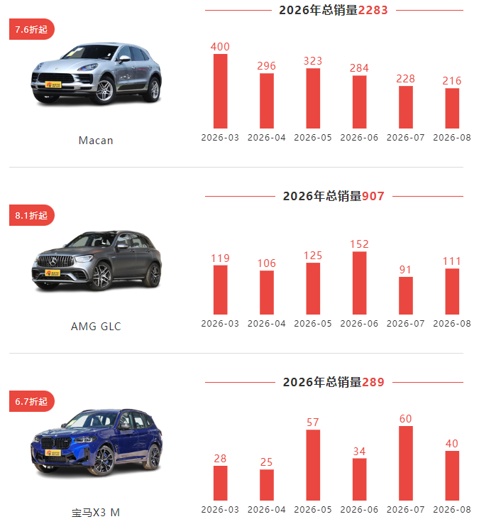 宝马X4 M又降价?最高降33.81万全国最低仅60.18万!(图4) image.png