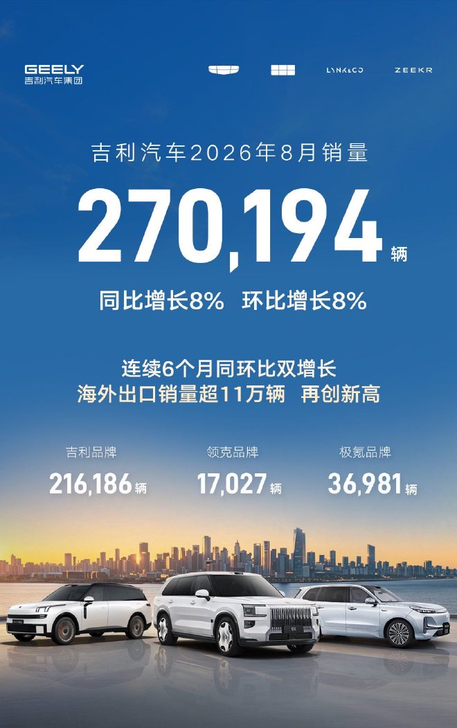 吉利汽车8月销量超27万辆 同比增长8%(图1) 吉利汽车8月销量超27万辆 同比增长8%